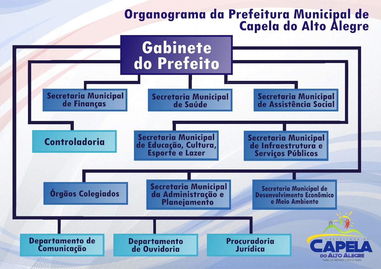 Organograma da Prefeitura Municipal de Capela do Alto Alegre - BA